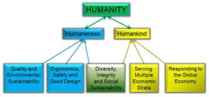 humanity pte essay